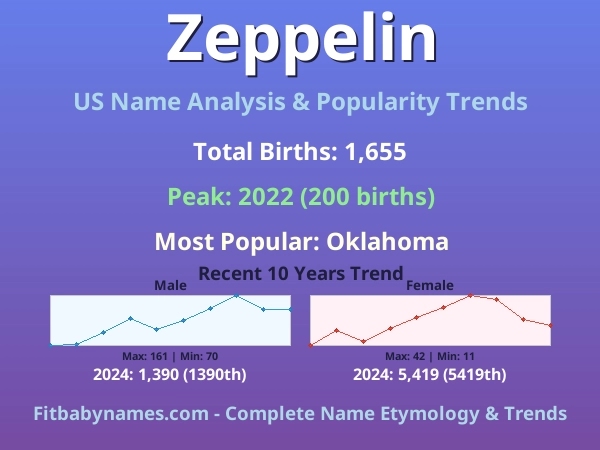 Infographic: Zeppelin name meaning, origin, and popularity trends in the United States (US baby name analysis chart)
