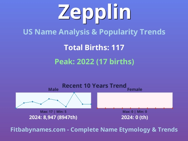 Infographic: Zepplin name meaning, origin, and popularity trends in the United States (US baby name analysis chart)
