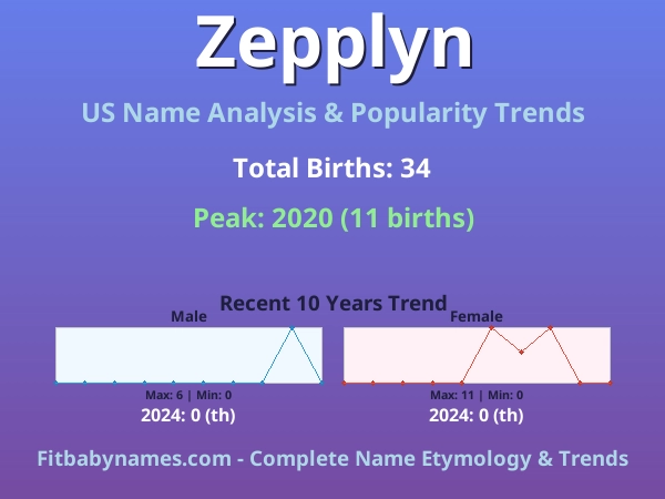 Infographic: Zepplyn name meaning, origin, and popularity trends in the United States (US baby name analysis chart)