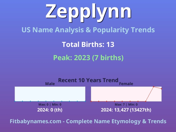 Infographic: Zepplynn name meaning, origin, and popularity trends in the United States (US baby name analysis chart)