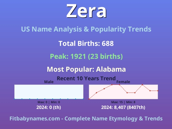 Infographic: Zera name meaning, origin, and popularity trends in the United States (US baby name analysis chart)