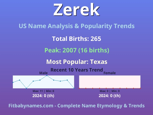 Infographic: Zerek name meaning, origin, and popularity trends in the United States (US baby name analysis chart)