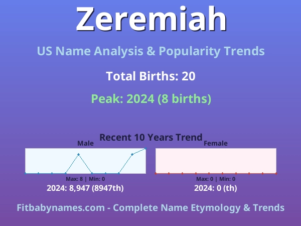 Infographic: Zeremiah name meaning, origin, and popularity trends in the United States (US baby name analysis chart)