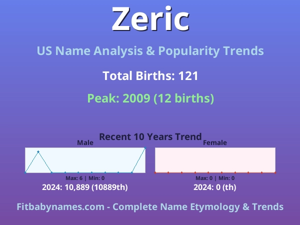 Infographic: Zeric name meaning, origin, and popularity trends in the United States (US baby name analysis chart)
