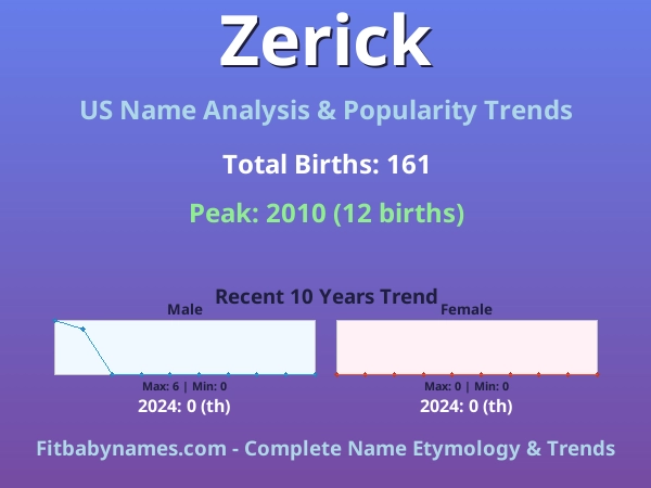 Infographic: Zerick name meaning, origin, and popularity trends in the United States (US baby name analysis chart)