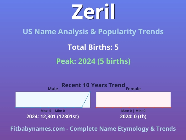 Infographic: Zeril name meaning, origin, and popularity trends in the United States (US baby name analysis chart)