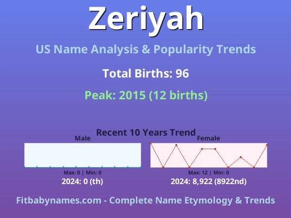 Infographic: Zeriyah name meaning, origin, and popularity trends in the United States (US baby name analysis chart)