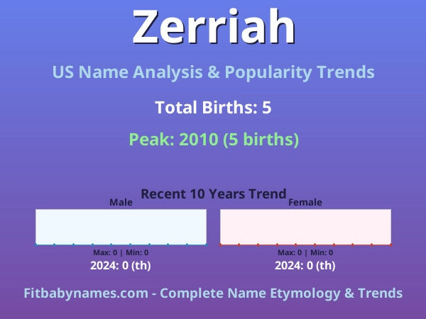 Infographic: Zerriah name meaning, origin, and popularity trends in the United States (US baby name analysis chart)
