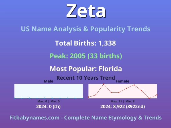 Infographic: Zeta name meaning, origin, and popularity trends in the United States (US baby name analysis chart)