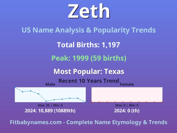 Infographic: Zeth name meaning, origin, and popularity trends in the United States (US baby name analysis chart)