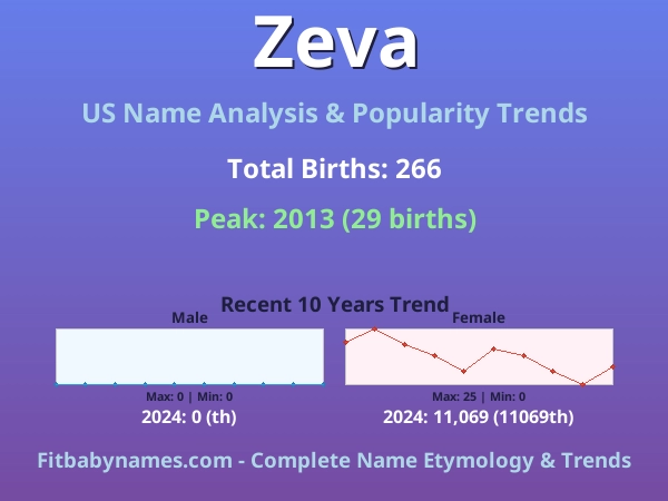 Infographic: Zeva name meaning, origin, and popularity trends in the United States (US baby name analysis chart)