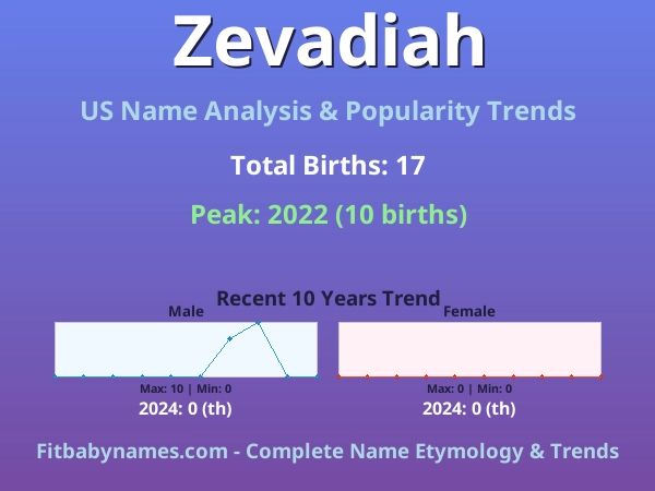 Infographic: Zevadiah name meaning, origin, and popularity trends in the United States (US baby name analysis chart)