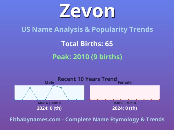Infographic: Zevon name meaning, origin, and popularity trends in the United States (US baby name analysis chart)