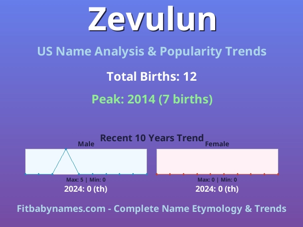 Infographic: Zevulun name meaning, origin, and popularity trends in the United States (US baby name analysis chart)