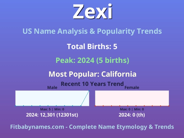 Infographic: Zexi name meaning, origin, and popularity trends in the United States (US baby name analysis chart)