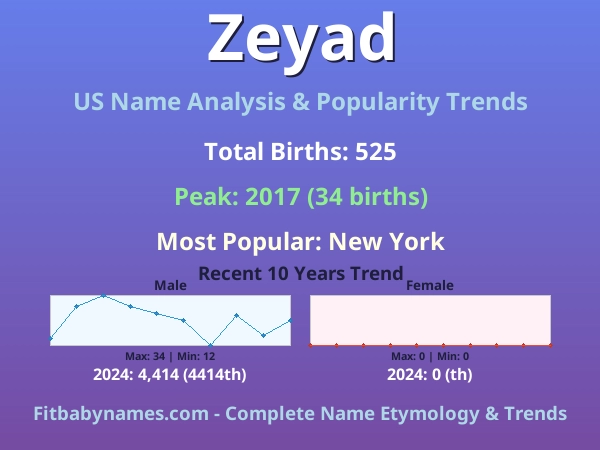 Infographic: Zeyad name meaning, origin, and popularity trends in the United States (US baby name analysis chart)