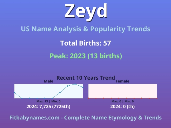 Infographic: Zeyd name meaning, origin, and popularity trends in the United States (US baby name analysis chart)