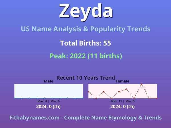 Infographic: Zeyda name meaning, origin, and popularity trends in the United States (US baby name analysis chart)