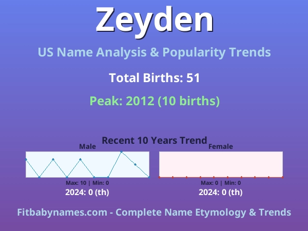 Infographic: Zeyden name meaning, origin, and popularity trends in the United States (US baby name analysis chart)
