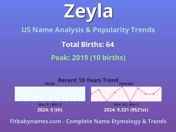 Infographic: Zeyla name meaning, origin, and popularity trends in the United States (US baby name analysis chart)