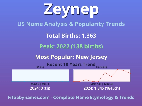 Infographic: Zeynep name meaning, origin, and popularity trends in the United States (US baby name analysis chart)