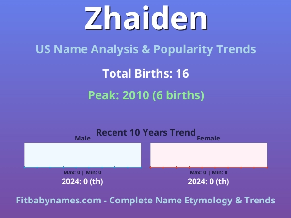 Infographic: Zhaiden name meaning, origin, and popularity trends in the United States (US baby name analysis chart)