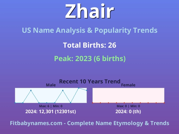 Infographic: Zhair name meaning, origin, and popularity trends in the United States (US baby name analysis chart)