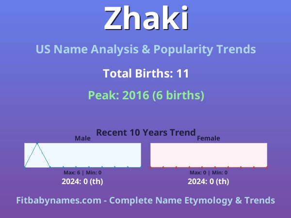 Infographic: Zhaki name meaning, origin, and popularity trends in the United States (US baby name analysis chart)
