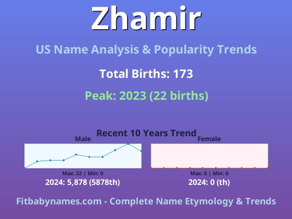 Infographic: Zhamir name meaning, origin, and popularity trends in the United States (US baby name analysis chart)