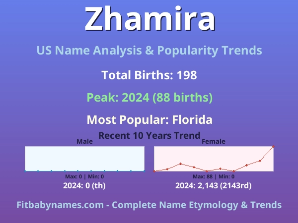 Infographic: Zhamira name meaning, origin, and popularity trends in the United States (US baby name analysis chart)