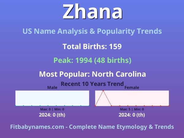 Infographic: Zhana name meaning, origin, and popularity trends in the United States (US baby name analysis chart)