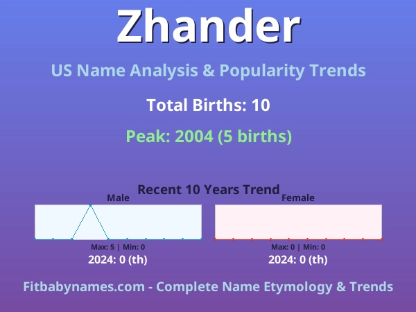 Infographic: Zhander name meaning, origin, and popularity trends in the United States (US baby name analysis chart)