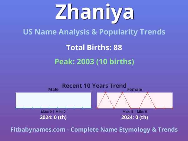 Infographic: Zhaniya name meaning, origin, and popularity trends in the United States (US baby name analysis chart)