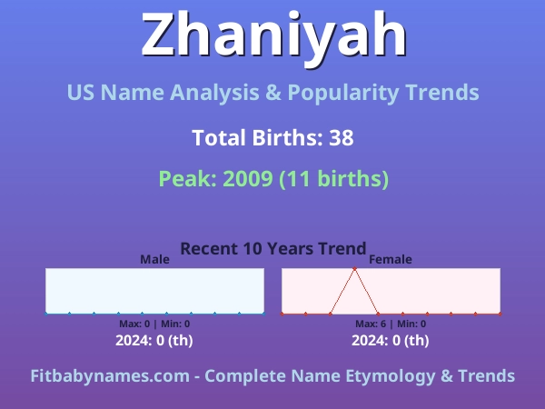 Infographic: Zhaniyah name meaning, origin, and popularity trends in the United States (US baby name analysis chart)