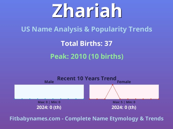 Infographic: Zhariah name meaning, origin, and popularity trends in the United States (US baby name analysis chart)