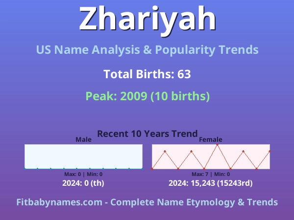 Infographic: Zhariyah name meaning, origin, and popularity trends in the United States (US baby name analysis chart)
