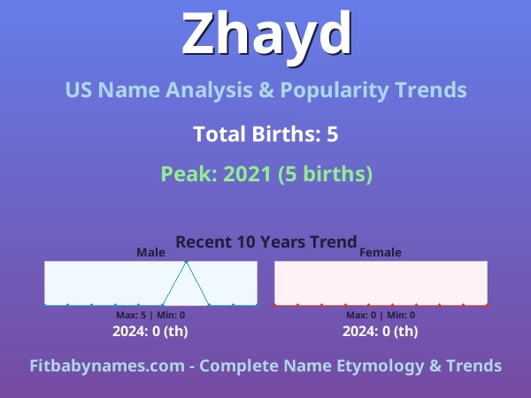 Infographic: Zhayd name meaning, origin, and popularity trends in the United States (US baby name analysis chart)