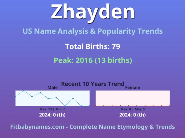 Infographic: Zhayden name meaning, origin, and popularity trends in the United States (US baby name analysis chart)