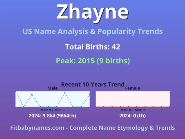 Infographic: Zhayne name meaning, origin, and popularity trends in the United States (US baby name analysis chart)