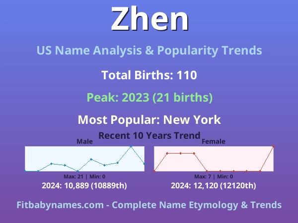 Infographic: Zhen name meaning, origin, and popularity trends in the United States (US baby name analysis chart)