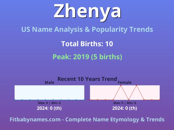 Infographic: Zhenya name meaning, origin, and popularity trends in the United States (US baby name analysis chart)