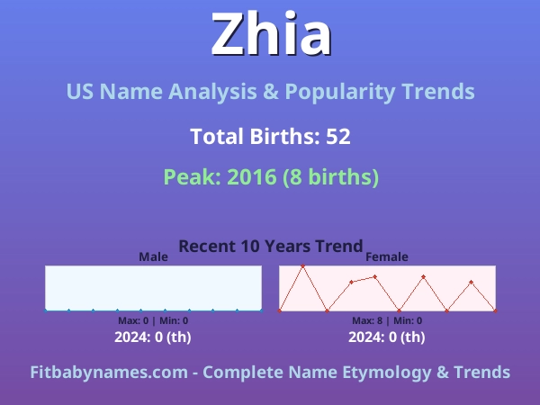 Infographic: Zhia name meaning, origin, and popularity trends in the United States (US baby name analysis chart)