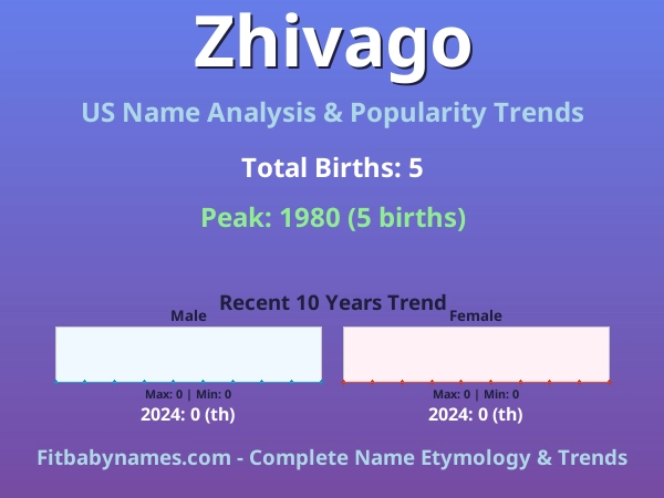 Infographic: Zhivago name meaning, origin, and popularity trends in the United States (US baby name analysis chart)