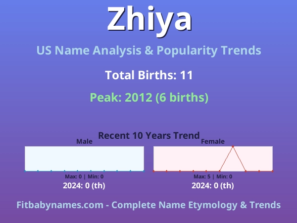 Infographic: Zhiya name meaning, origin, and popularity trends in the United States (US baby name analysis chart)