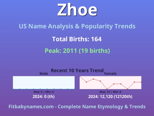Infographic: Zhoe name meaning, origin, and popularity trends in the United States (US baby name analysis chart)