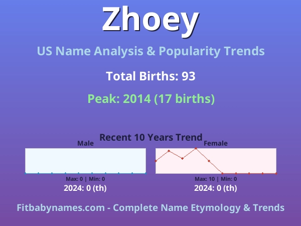 Infographic: Zhoey name meaning, origin, and popularity trends in the United States (US baby name analysis chart)