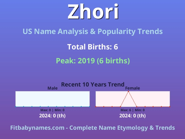 Infographic: Zhori name meaning, origin, and popularity trends in the United States (US baby name analysis chart)