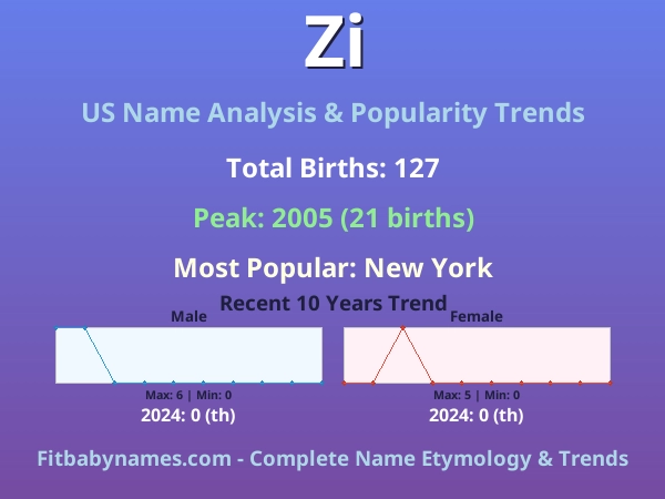 Infographic: Zi name meaning, origin, and popularity trends in the United States (US baby name analysis chart)