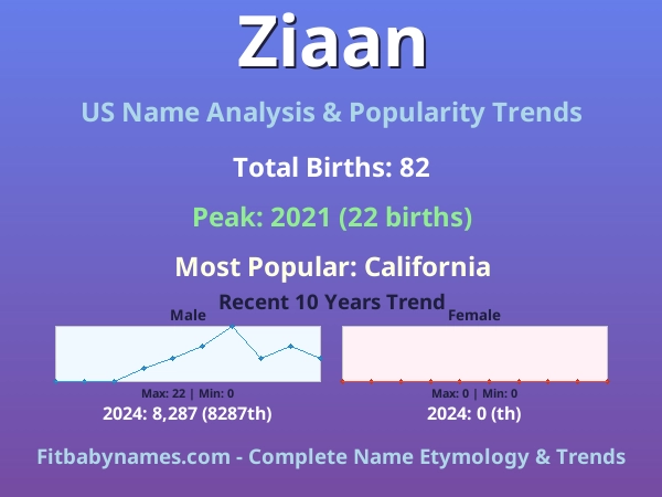 Infographic: Ziaan name meaning, origin, and popularity trends in the United States (US baby name analysis chart)