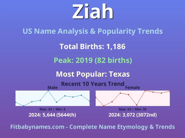 Infographic: Ziah name meaning, origin, and popularity trends in the United States (US baby name analysis chart)